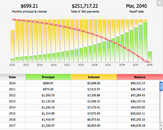 Amortization Chart